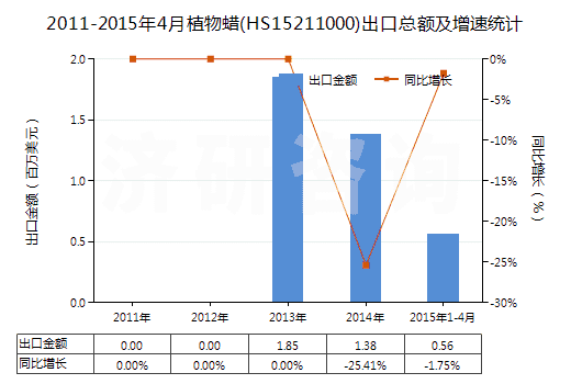 2011-2015年4月植物蠟(HS15211000)出口總額及增速統(tǒng)計(jì) 2011-2015年4月植物蠟(HS15211000)出口總額及增速統(tǒng)計(jì)